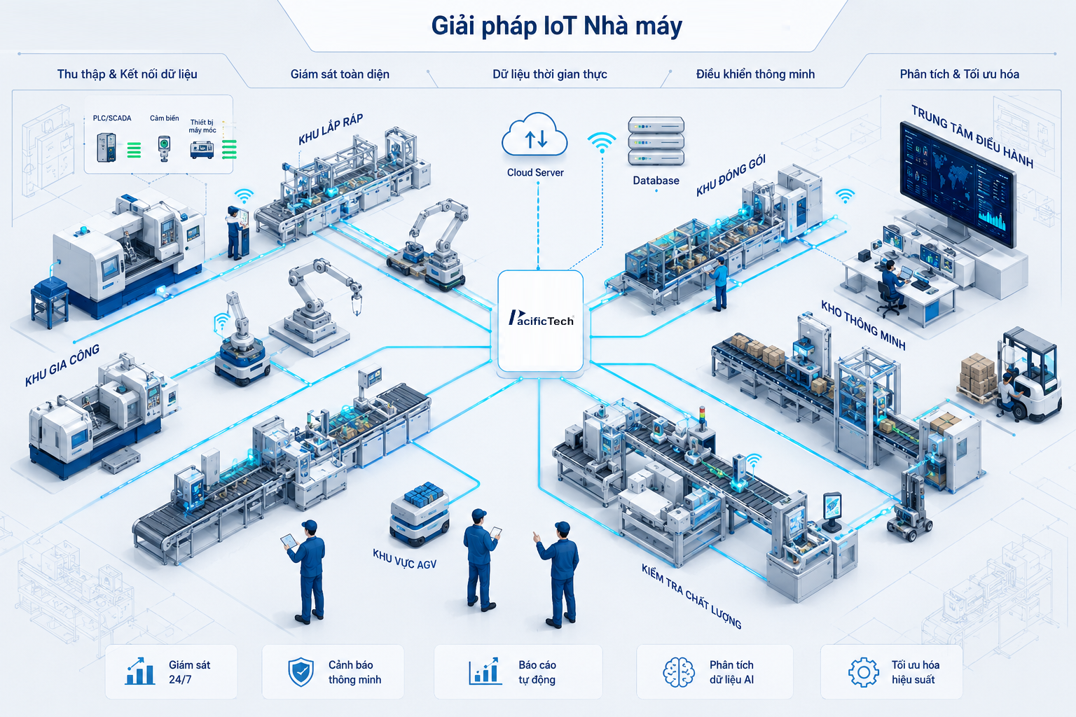 Giải Pháp Quản Trị IoT